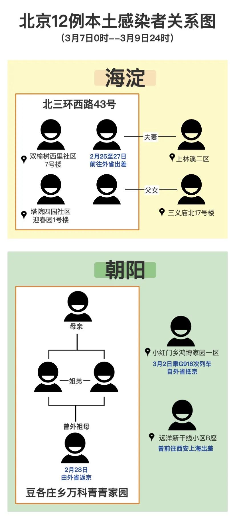 北京今增33例本土感染者.北京昨日新增本土16 2 涉及3区