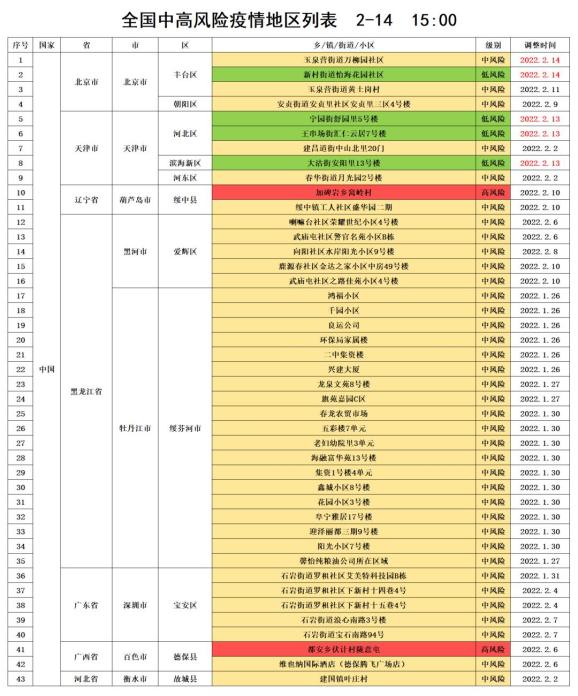 “最新中高风险地区” 最新中国中风险地区？-第3张图片