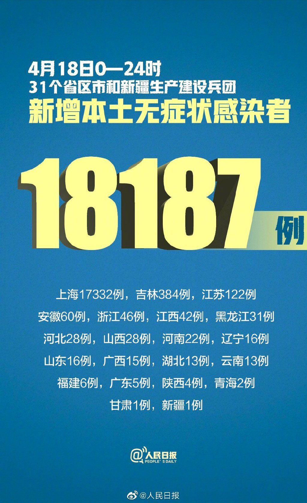 “31省区市新增4例本土确诊” 31省新增确诊22例 其中本土8例？-第1张图片