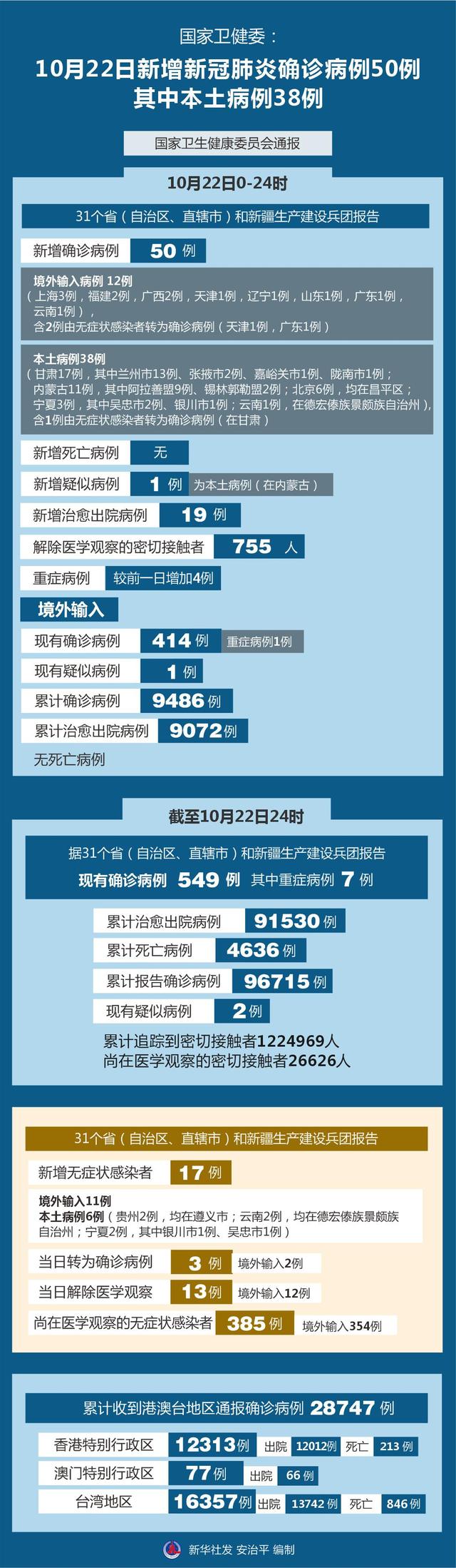 “31省区市新增4例本土确诊	” 31省新增确诊22例 其中本土8例？-第2张图片