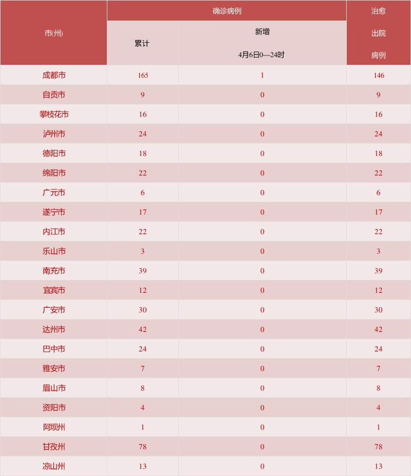 “四川疫情最新消息今天又封了” 四川 疫情？-第1张图片