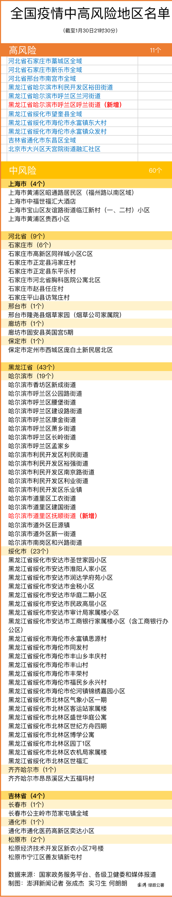 上海一小区升中风险-上海市1地调整为中风险地区了吗-第1张图片