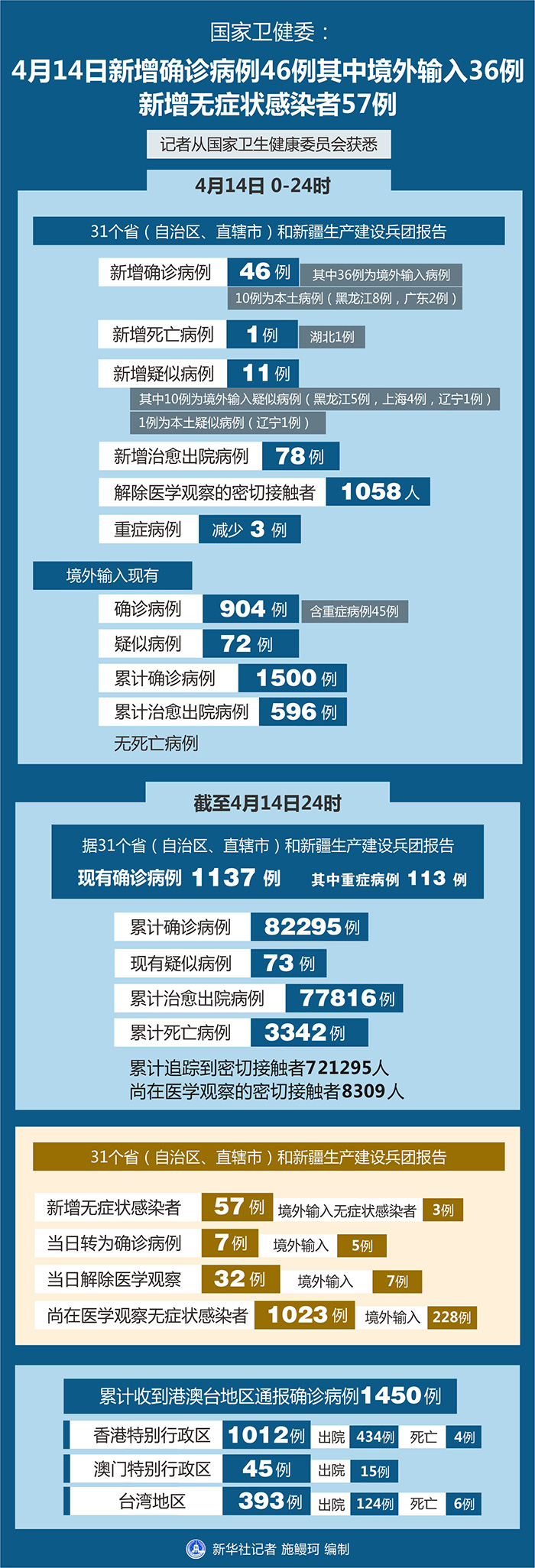 31省新增确诊14例均为境外输入︰(31省新增确诊14例均为境外输入31省)-第1张图片