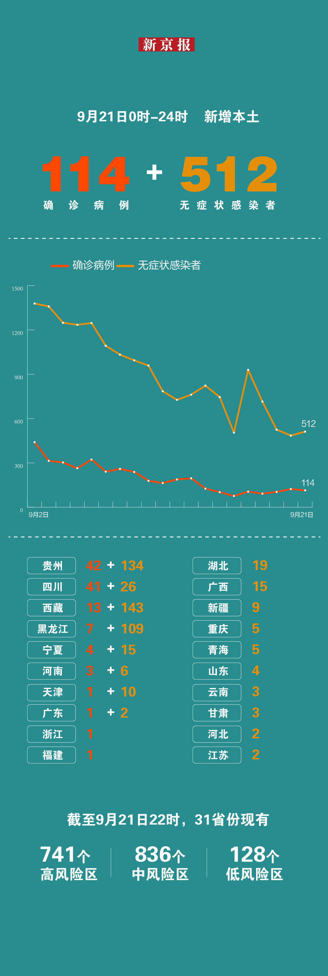 31省本土零新增,31省份新增本土297 944-第3张图片