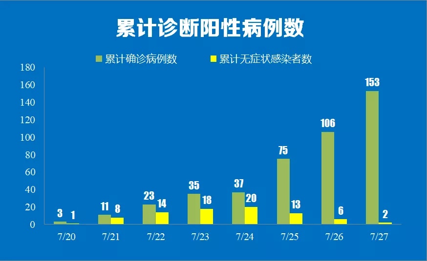 31省新增确诊47例,31省新增3049例-第1张图片