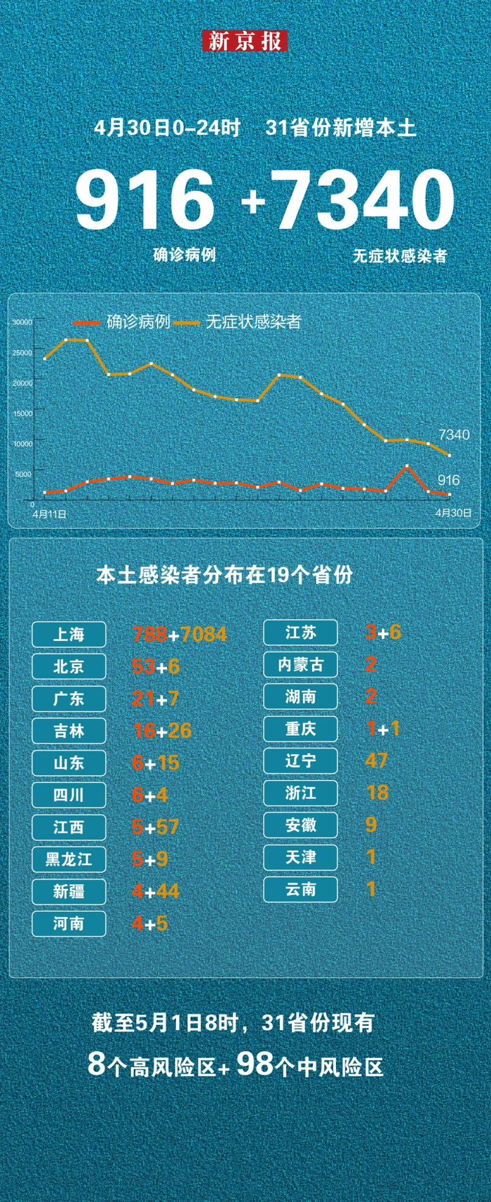 31省昨日增47例本土,31省份昨日新增本土303 1249-第2张图片