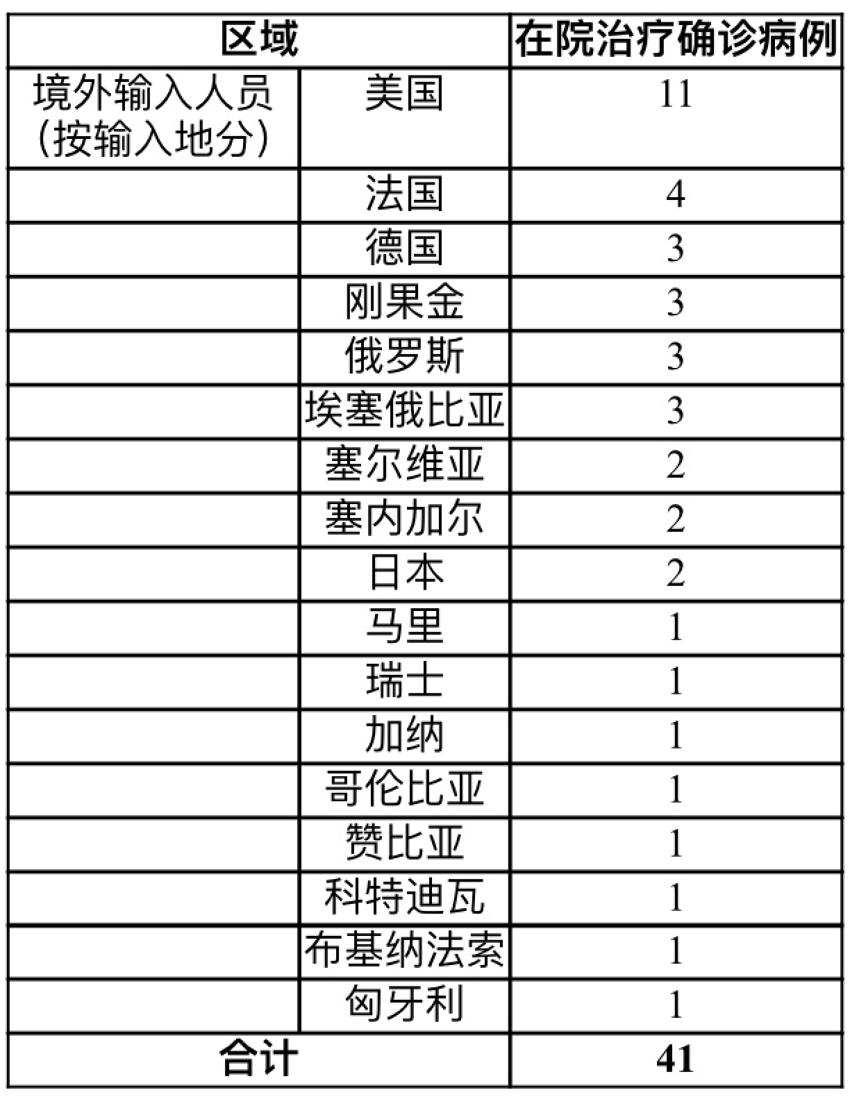 “上海确诊病例累计总数” 上海出现病例？-第3张图片