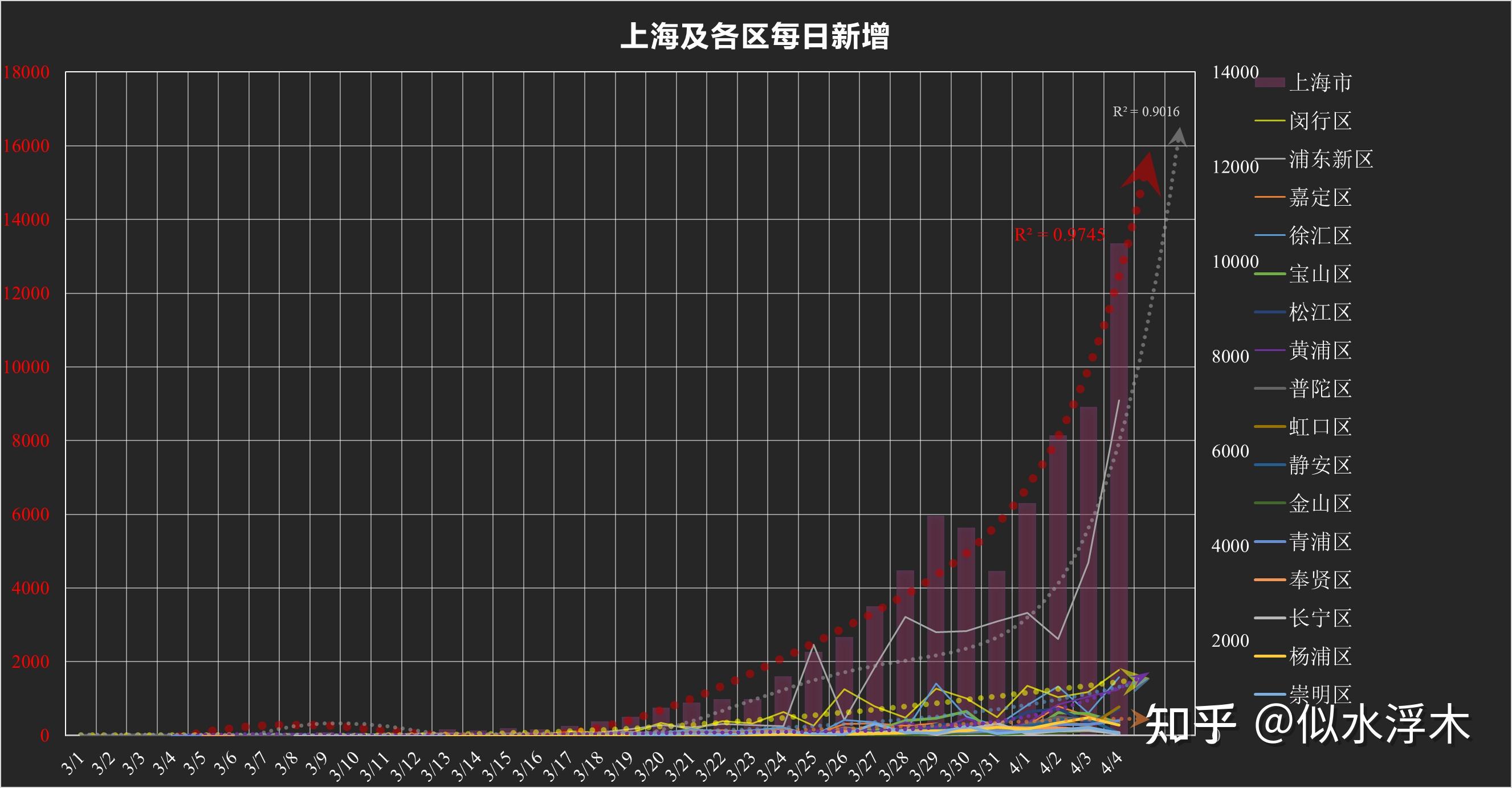 “上海确诊病例累计总数	” 上海出现病例？-第1张图片