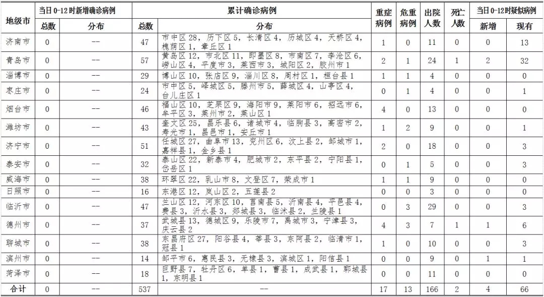 山东新增本土确诊病例15例.山东新冠新增-第1张图片