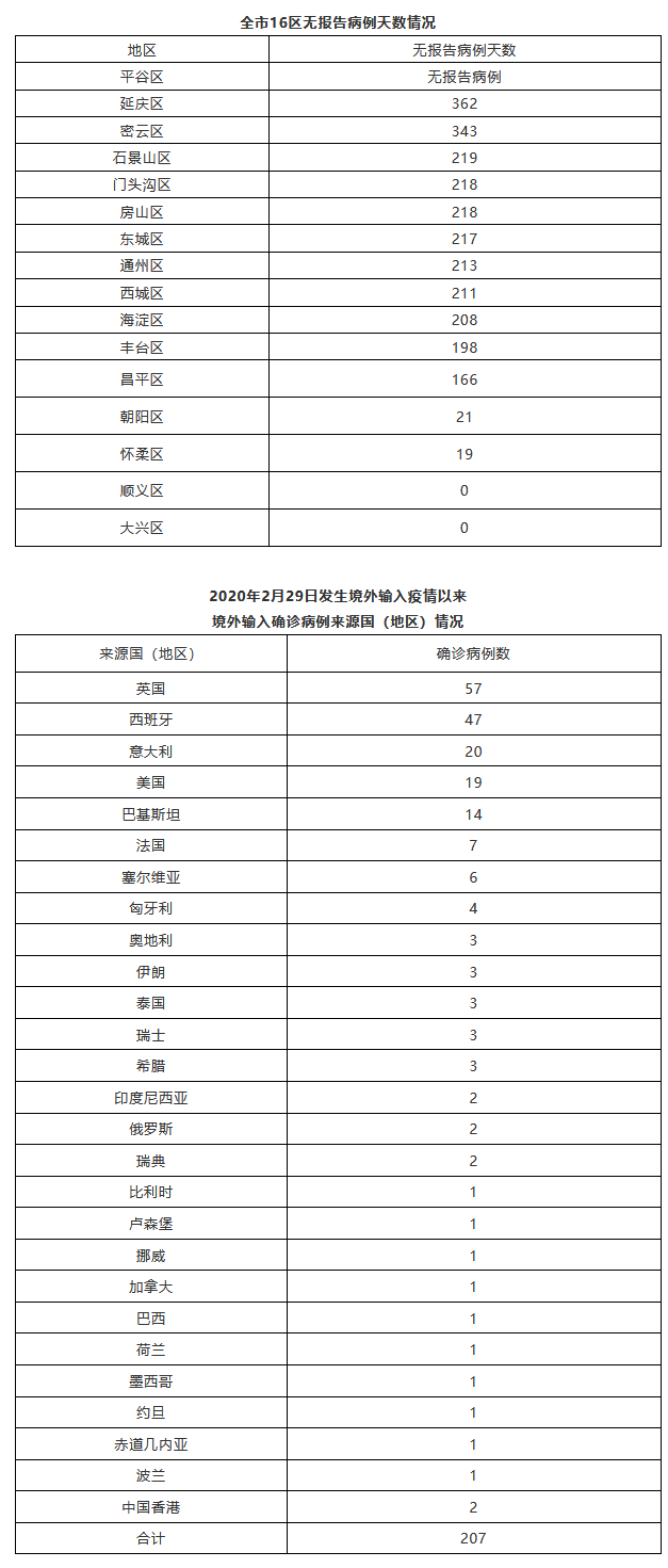 31省区市新增确诊7例本土3例〃31省区市新增2例本土确诊病例-第1张图片