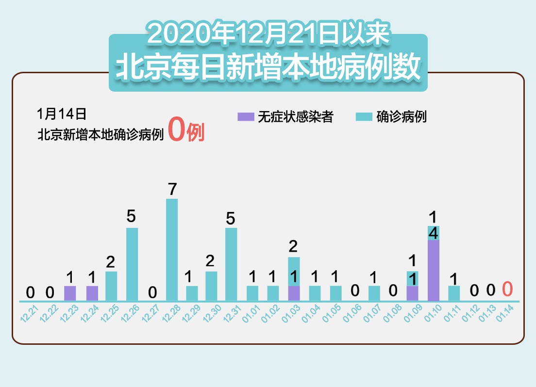 “北京新增1例本地确诊:4岁男童” 北京新增感染者情况？-第3张图片