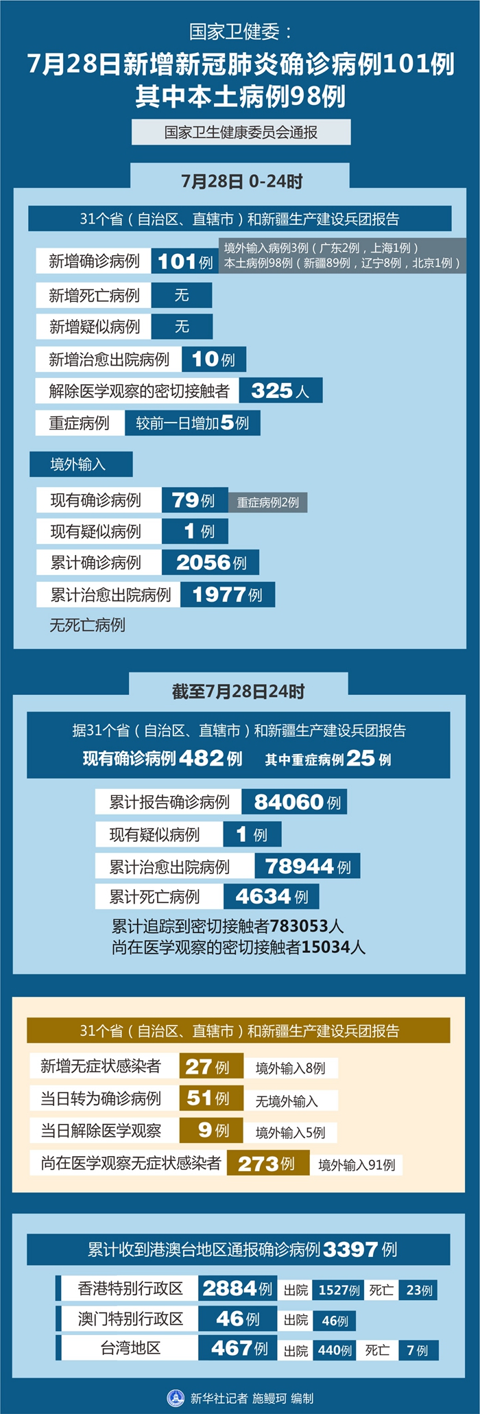 31省新增本土确诊101例-31省区市新增本土确诊-第3张图片