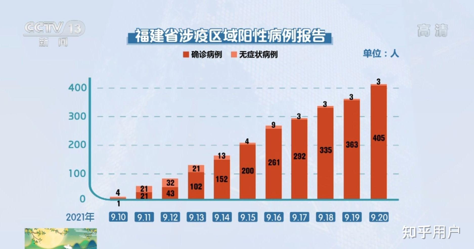 “31省新增确诊23例:本土2例” 31省区市新增42例本土确诊？-第2张图片