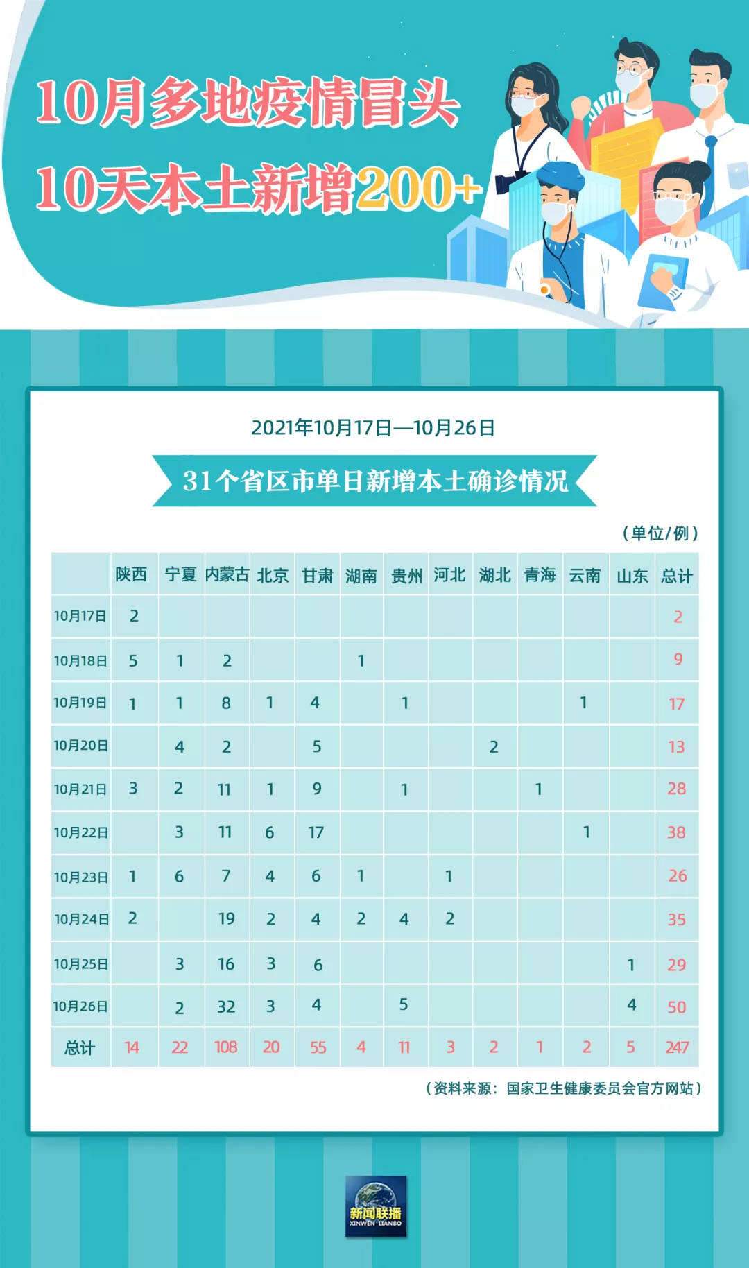 “31省区市新增确诊30例本土12例” 31省区市新增71例确诊？-第3张图片