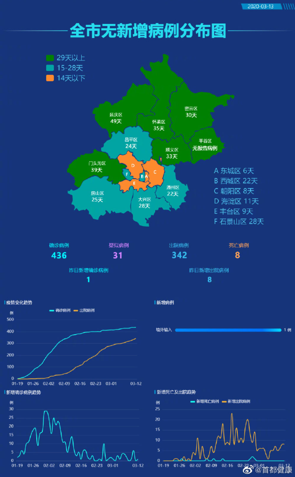 “北京确诊” 北京确诊新肺炎病例？-第2张图片