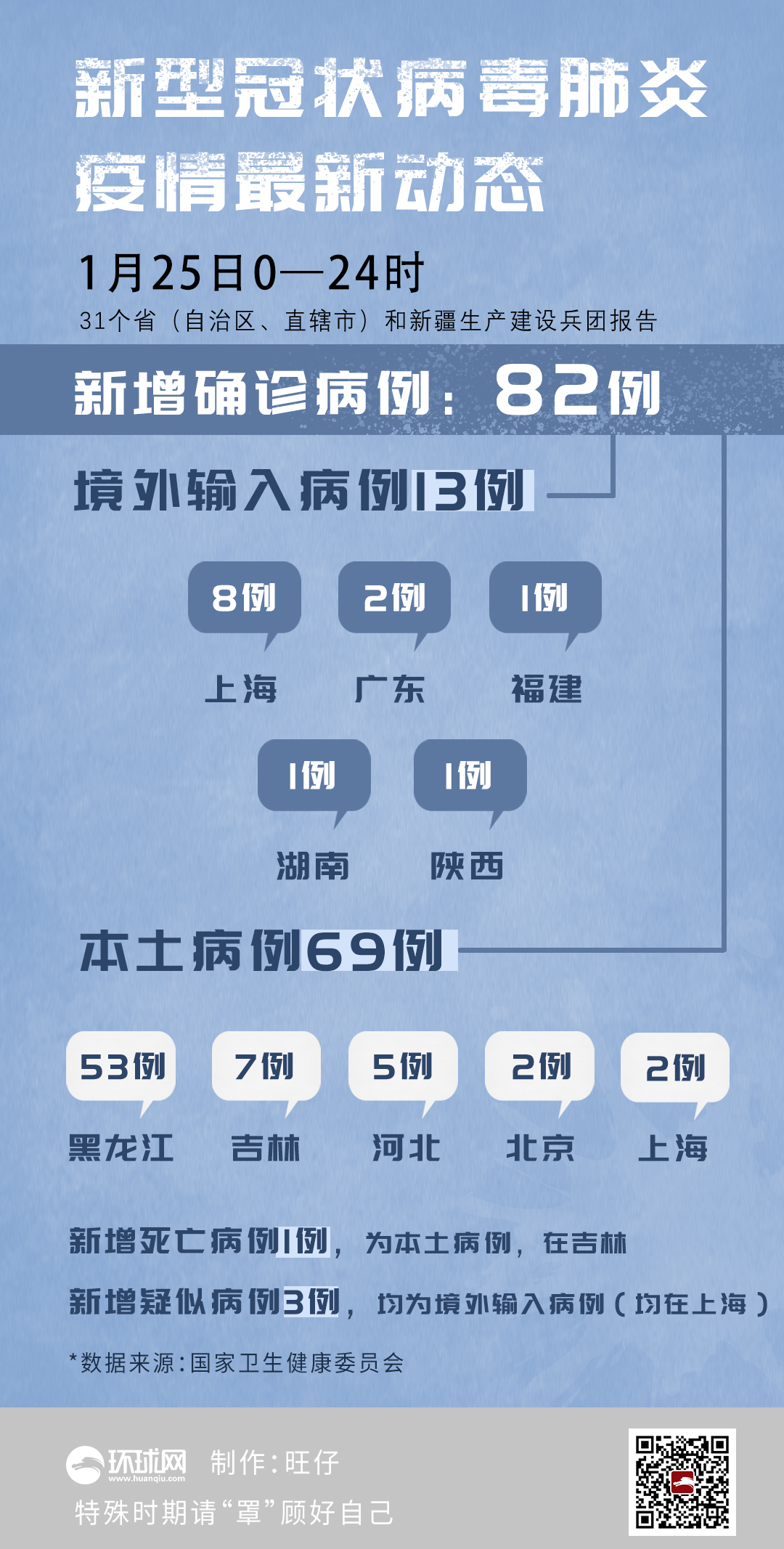 “31省区市新增7例” 31省区市新增确诊10例 含本土1例？-第2张图片