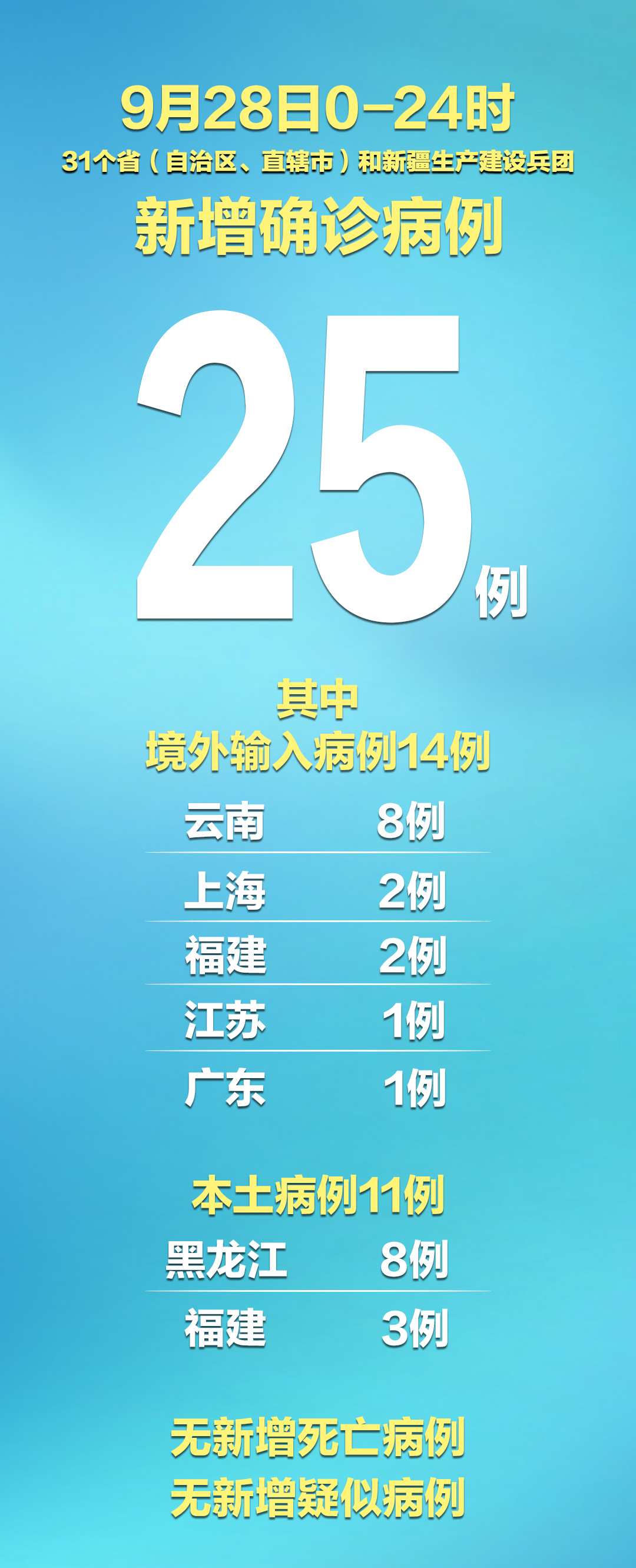 【31省新增本土确诊3例/31省新增本土确诊28例】-第2张图片