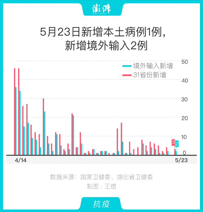 “31省份新增本土确诊40例广西30例	” 广西新冠病例？-第2张图片