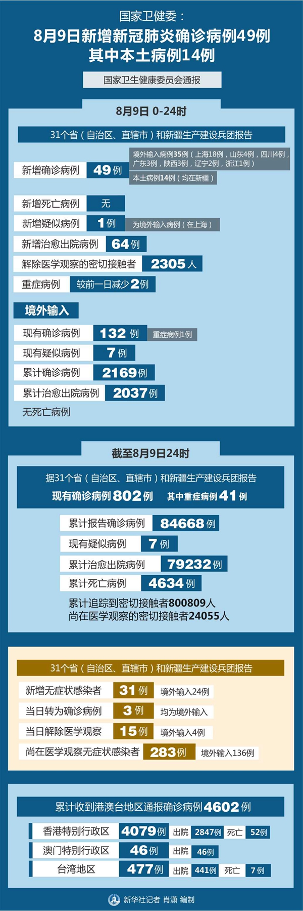 “31省新增确诊65例” 31省新增本土65例？-第3张图片