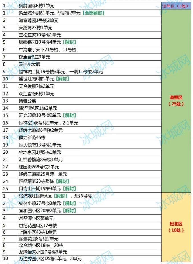 黑龙江最新疫情通报-黑龙江疫情最新情况今天-第3张图片