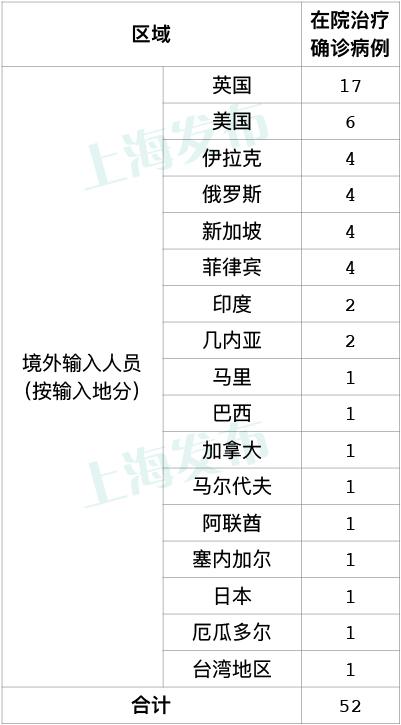 「上海新增2本地确诊」〃上海新增本地确诊病例3例-第2张图片