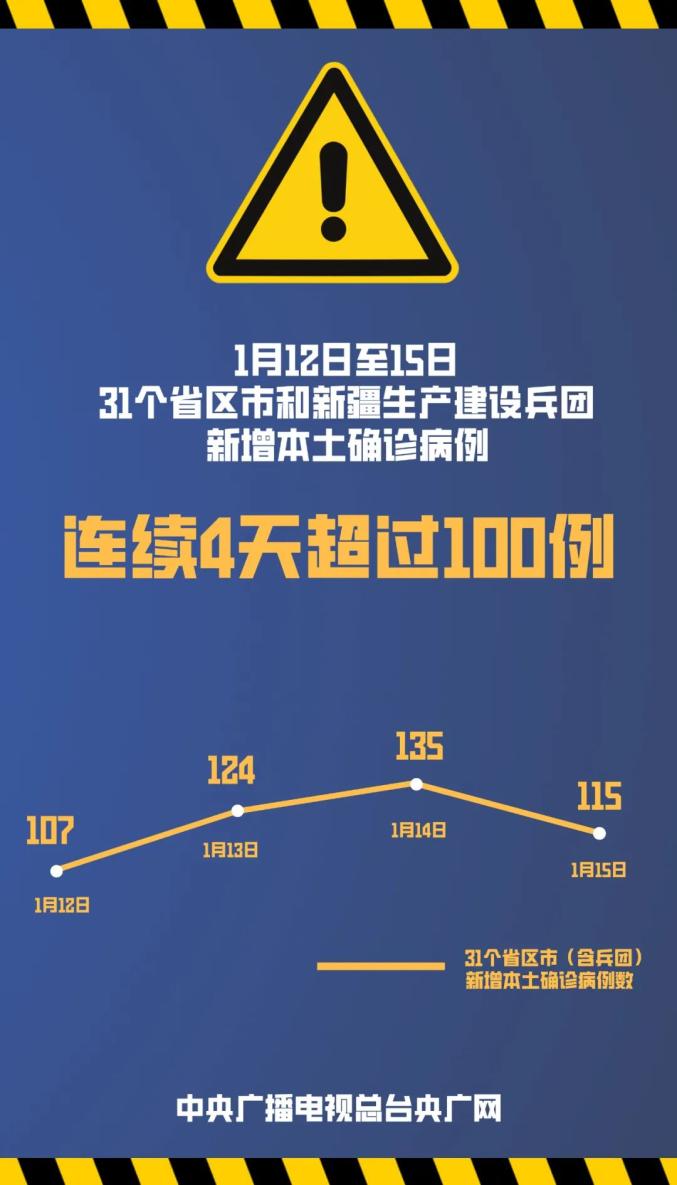 31省新增本土确诊135例:河北90例-河北最新病情-第3张图片