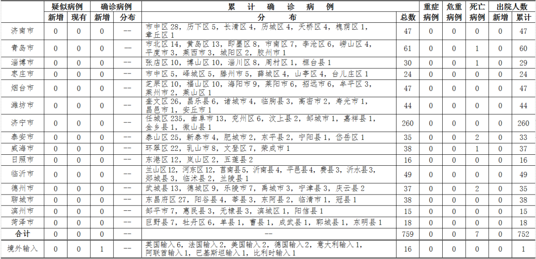 “山东新增本土确诊病例15例” 山东新增本土病例6例？-第2张图片