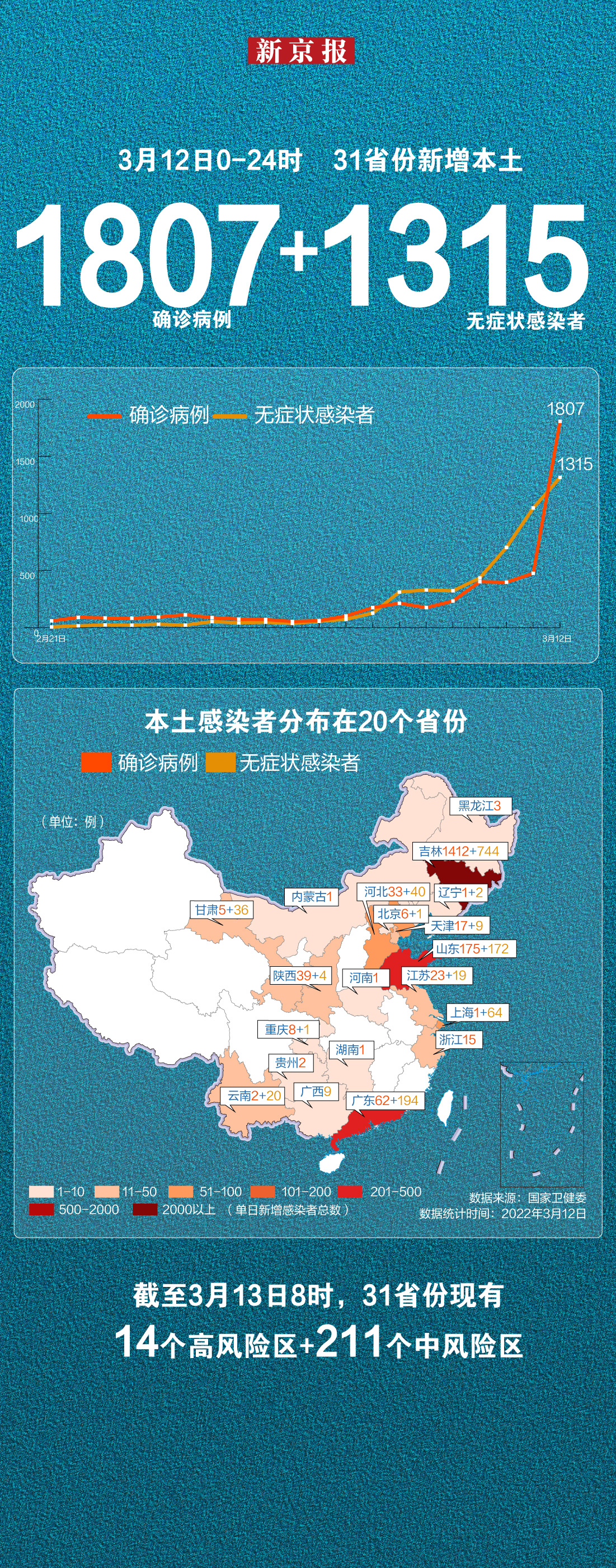 31省新增本土确诊29例-31省新增50例本土确诊-第2张图片