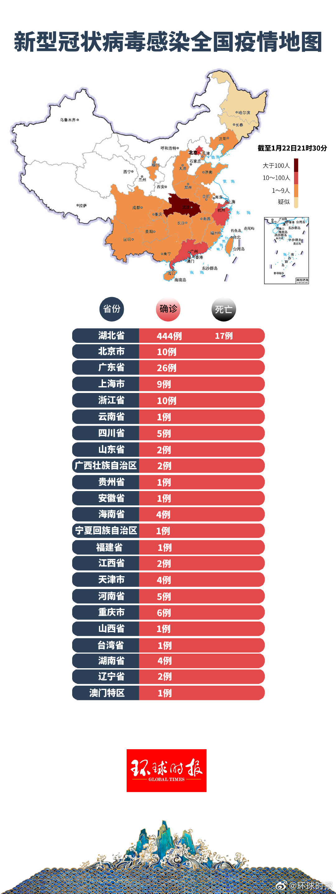 31省新增2例确诊.31省区市新增确诊52例 本土36例-第1张图片