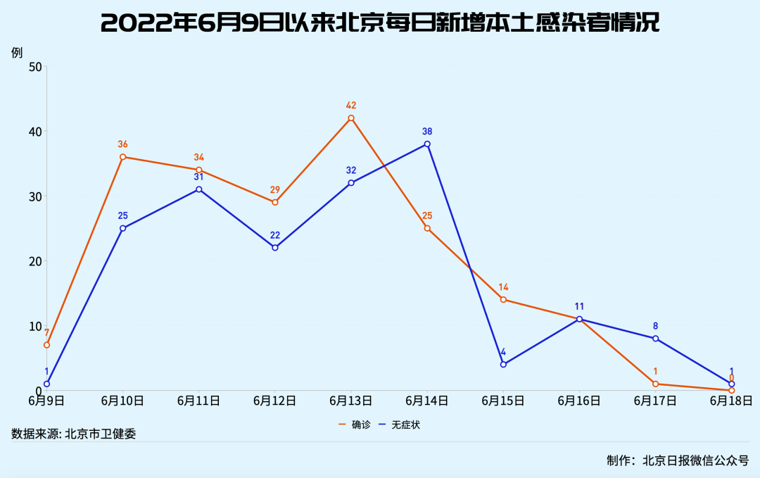 北京增感染者7例连续2天社会面为0,北京昨增本土237 170 社会面48例-第2张图片