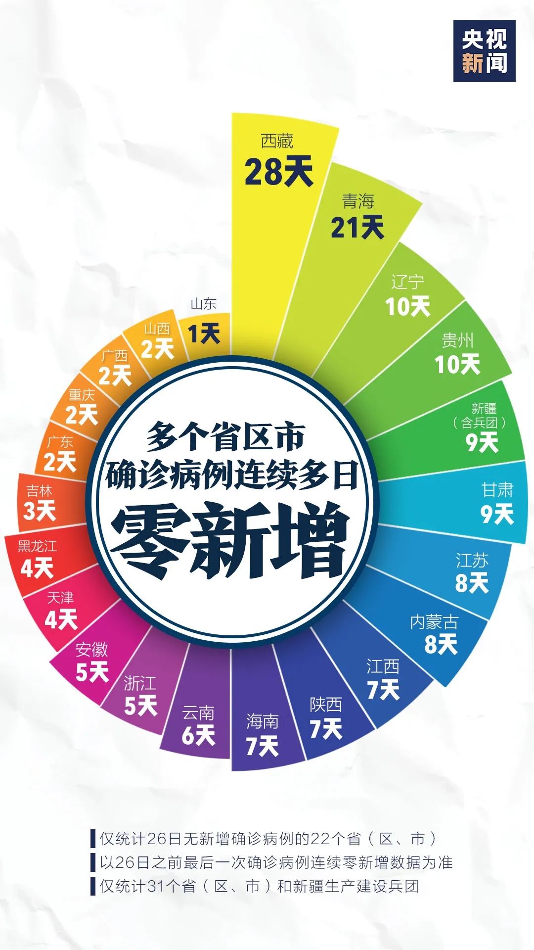 【31个省份新增46例/31省新增104 525】-第2张图片