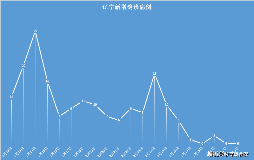 辽宁发现24例阳性,辽宁发现24例阳性病例-第1张图片