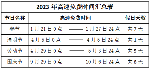 【春节高速免费时间2023免费几天/春节期间高速费是免哪几天2024】-第2张图片