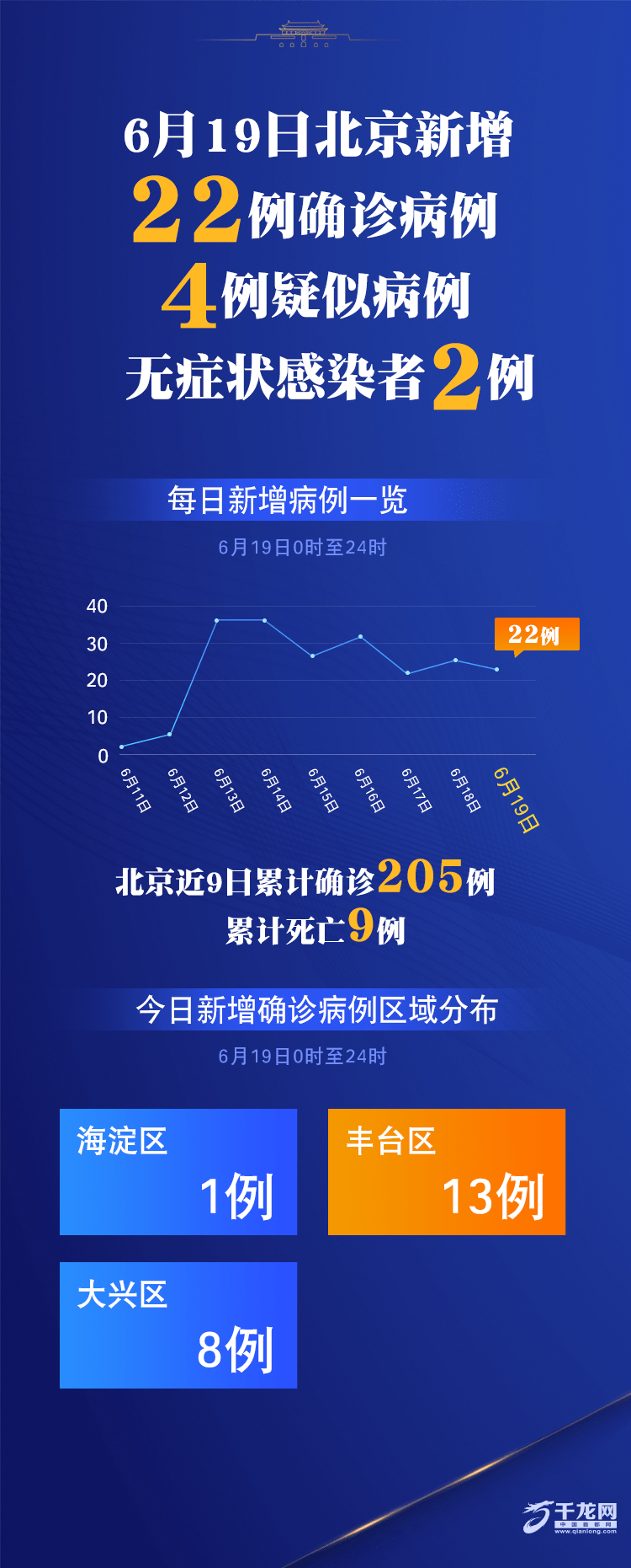 【北京新增6名感染者：均为高校学生/北京最新感染人数】-第2张图片
