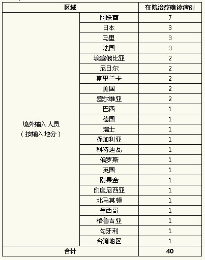 “31省区市新增10例境外输入确诊” 31省区市新增71例确诊？-第2张图片