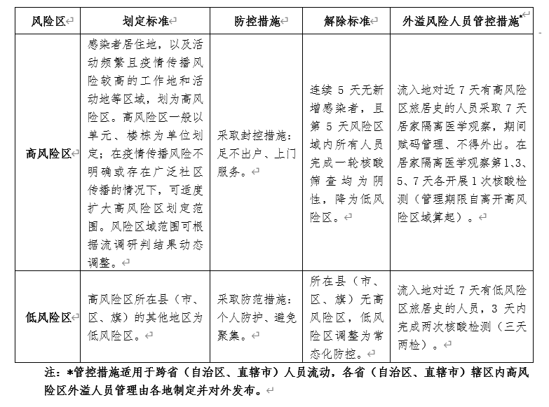 「中高风险地区名单最新更新」〃最新中国中风险地区-第3张图片