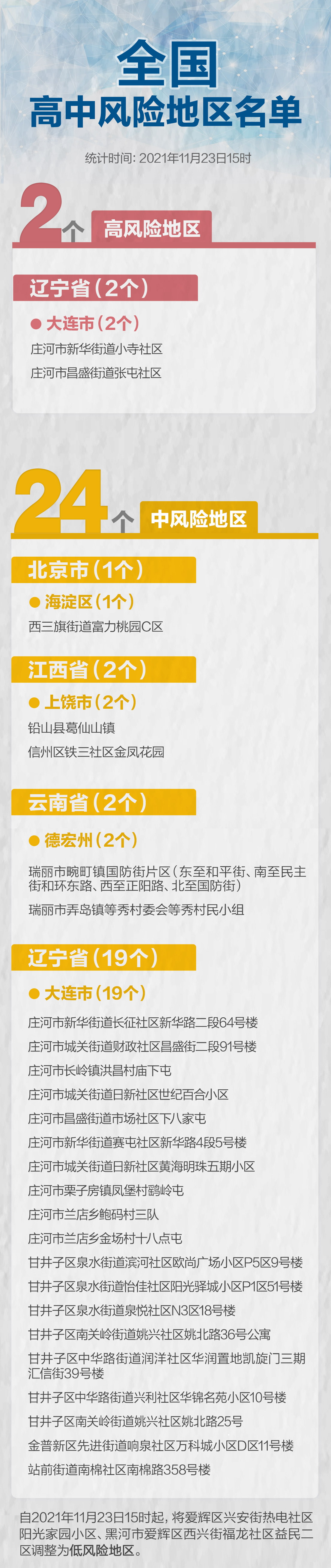 「高风险地区名单」〃高风险省份有哪些-第3张图片