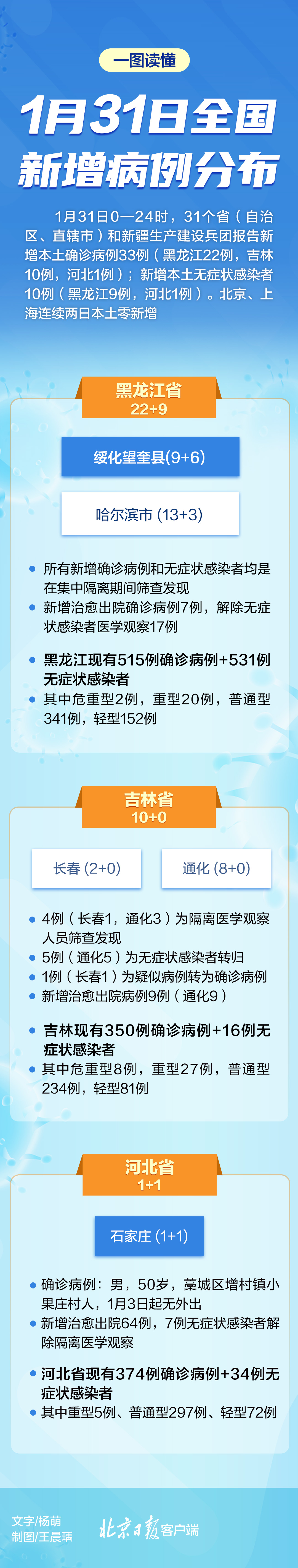 “31省份新增确诊30例本土7例” 31省新增22例确诊 本土16例？-第3张图片