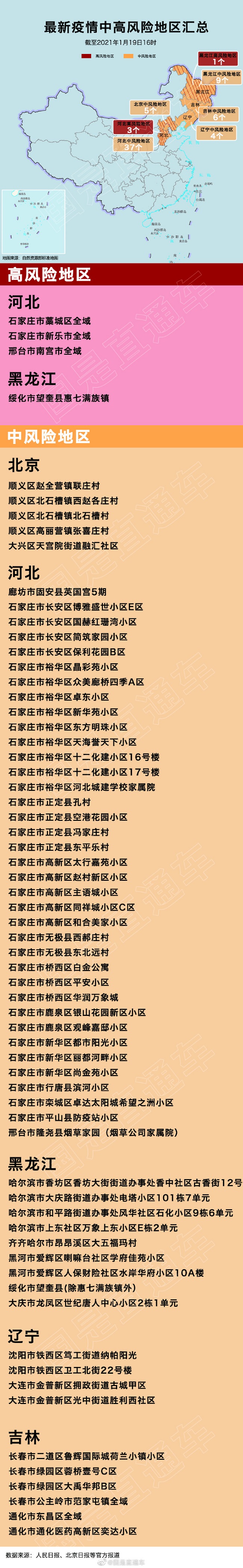 北京中风险地区.北京中风险地区有哪些-第2张图片