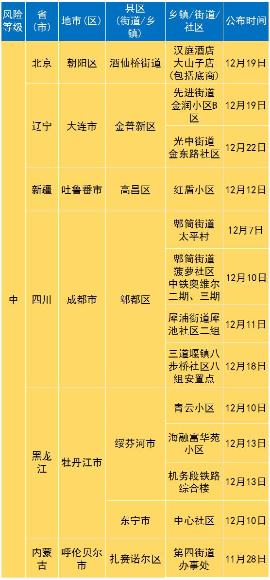 “中高风险地区名单” 高风险中风险地区名单官方？-第2张图片