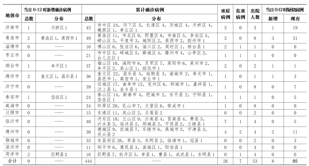 “31省区市新增49例	” 31省区市新增确诊病例12例？-第2张图片