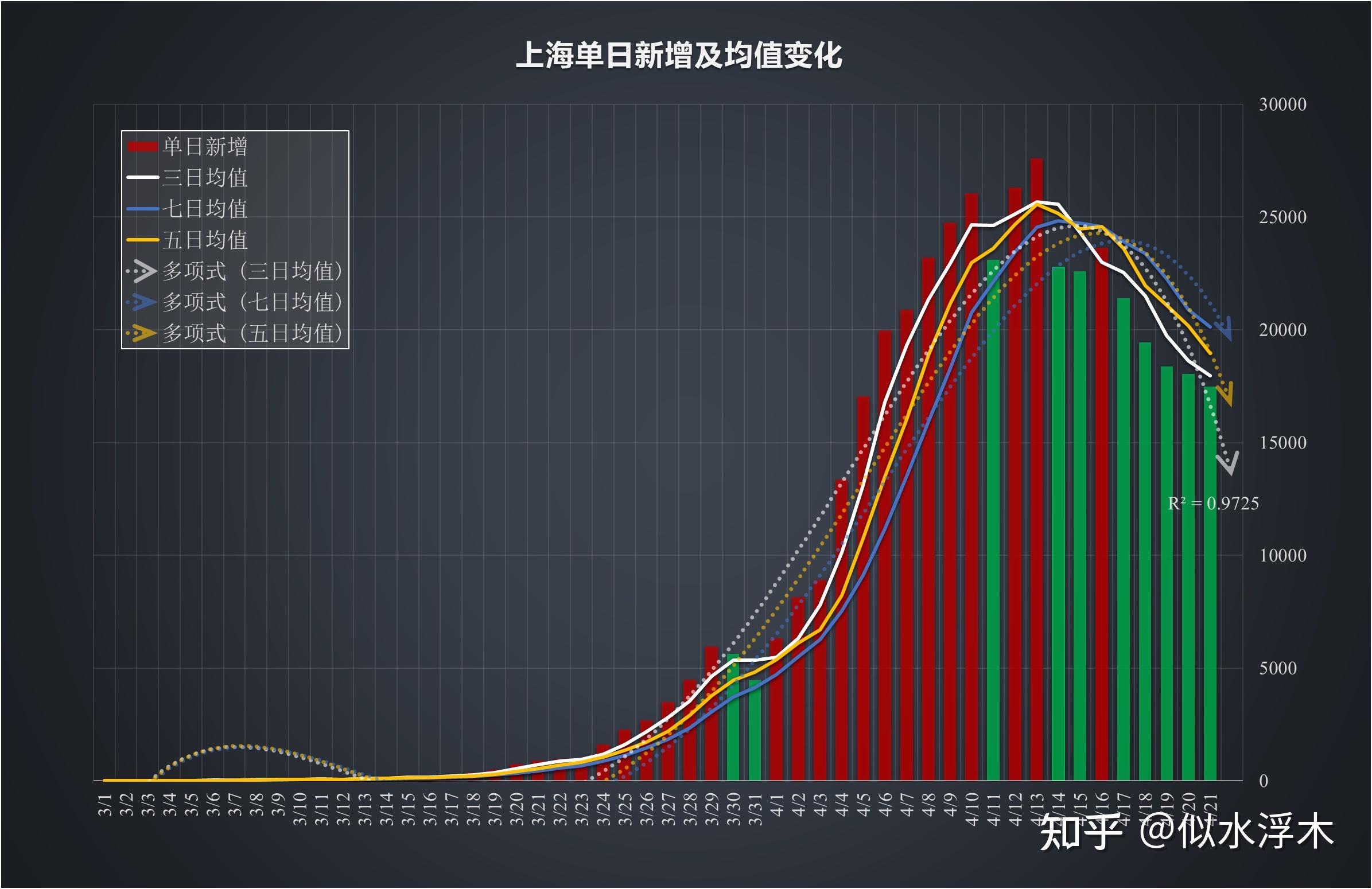 【上海新增/上海新增阳性病例迎来6连降】-第3张图片