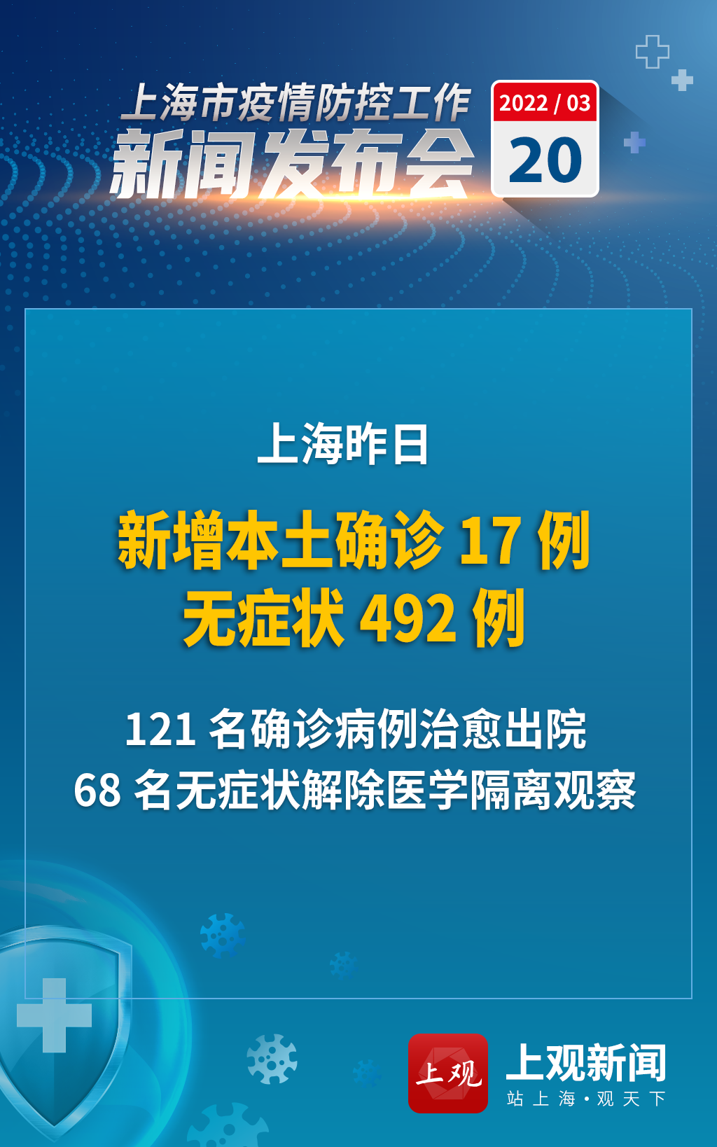 【官方回应上海阳性病例数增加/上海新增阳性病例迎来6连降】-第2张图片