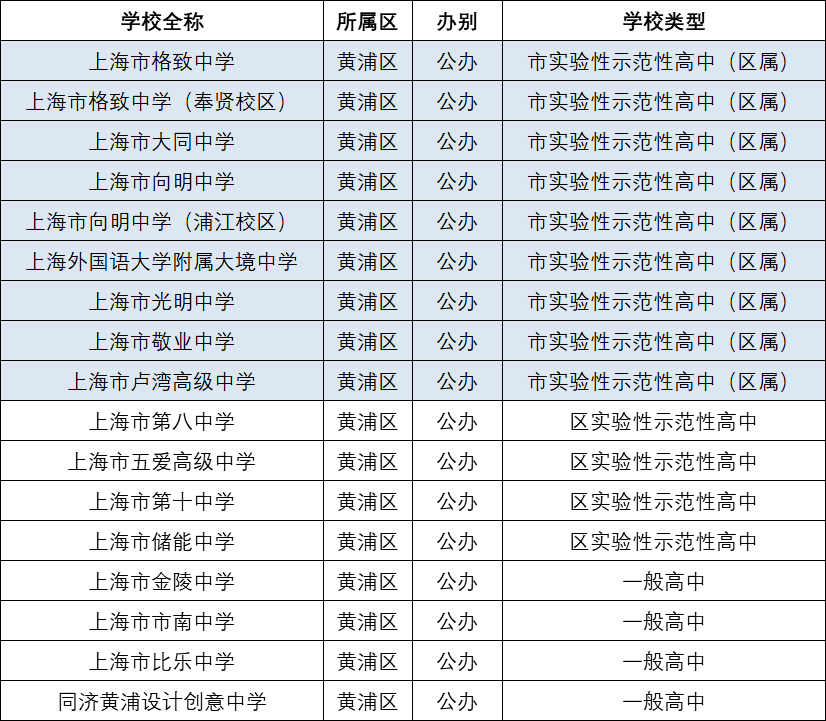 “上海新增4个高中风险区” 上海有几个高中？-第2张图片