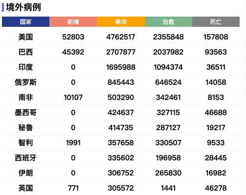 「美国确诊超12万例」〃美国确诊超503万-第2张图片