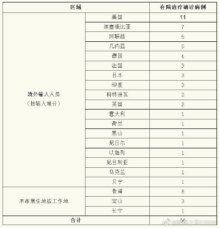 “上海确诊病例	” 上海新冠本地确诊？-第2张图片