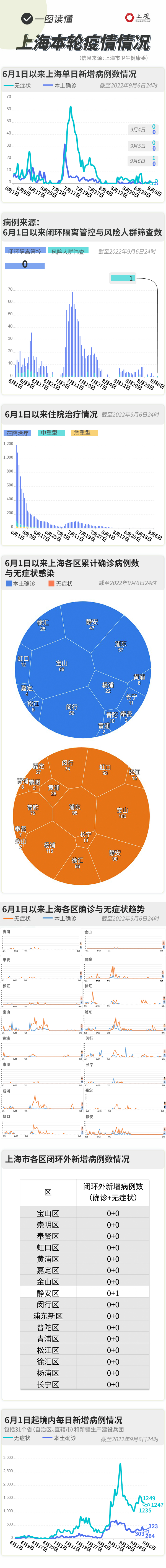 专家:上海无症状者左右疫情趋势,上海 确诊-第3张图片