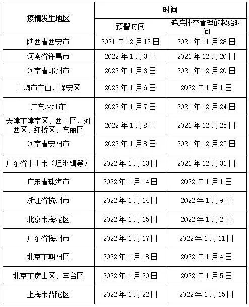 上海新增1中风险地区︰(上海市1地调整为中风险地区了吗)-第2张图片