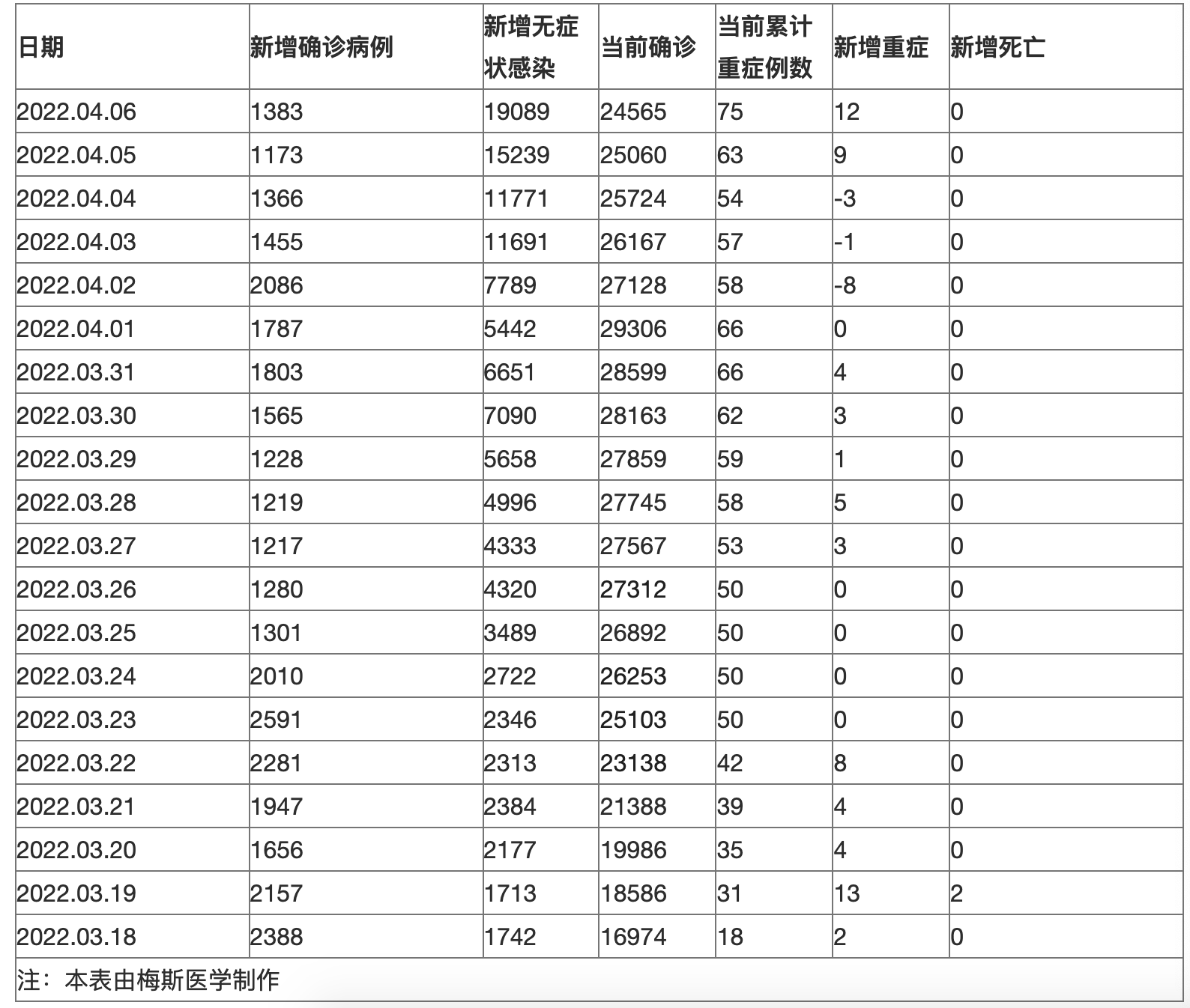【31省份新增本土确诊6例/31省新增确诊22例 其中本土8例】-第2张图片