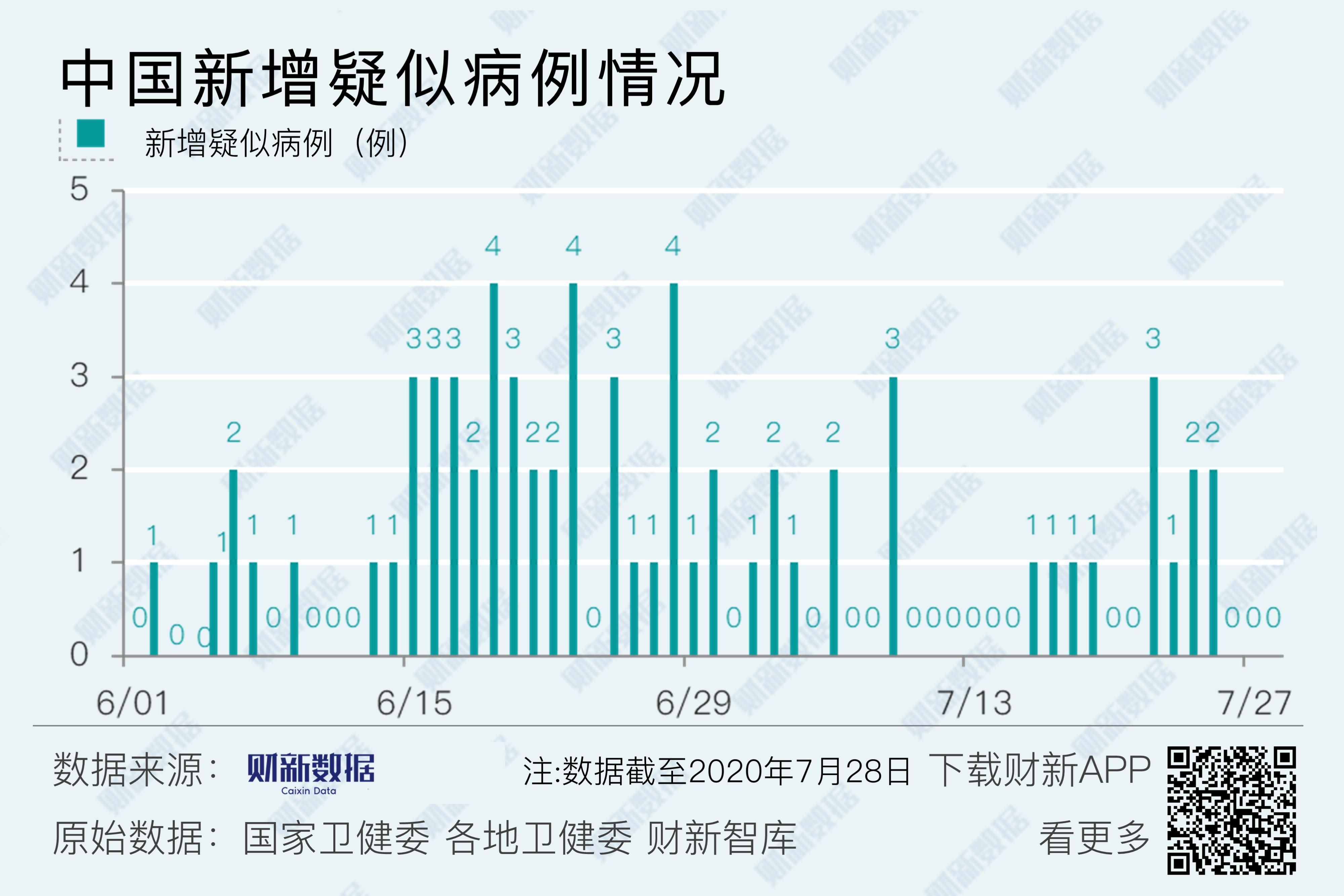 31省新增确诊28例,31省区市新增确诊101例 其中本土98例-第3张图片